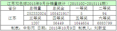 江苏双色球2015年9月份销量统计