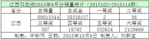 江西双色球2015年9月份销量统计