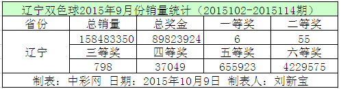 辽宁双色球2015年9月份销量统计