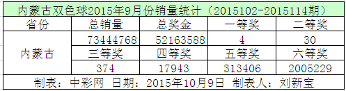 内蒙古双色球2015年9月份销量统计