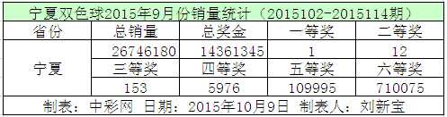 宁夏双色球2015年9月份销量统计