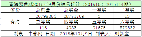 青海双色球2015年9月份销量统计