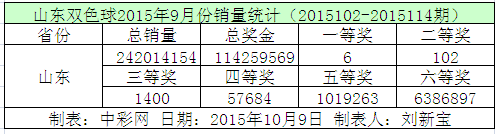 山东双色球2015年9月份销量统计