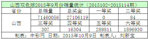 山西双色球2015年9月份销量统计