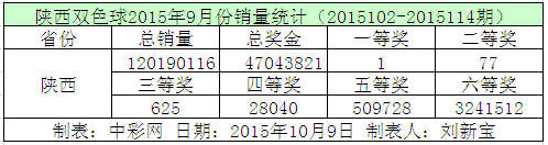 陕西双色球2015年9月份销量统计