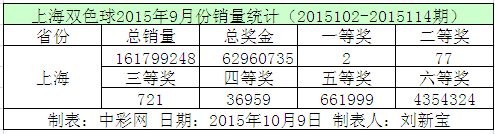 上海双色球2015年9月份销量统计