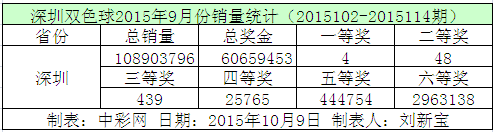 深圳双色球2015年9月份销量统计