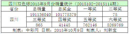 四川双色球2015年9月份销量统计