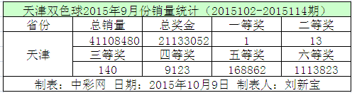 天津双色球2015年9月份销量统计