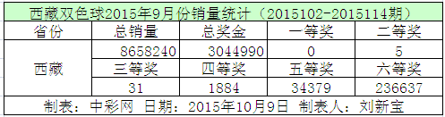 西藏双色球2015年9月份销量统计