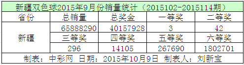 新疆双色球2015年9月份销量统计