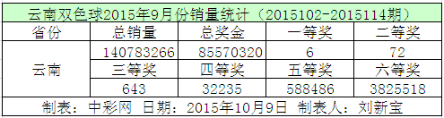 云南双色球2015年9月份销量统计