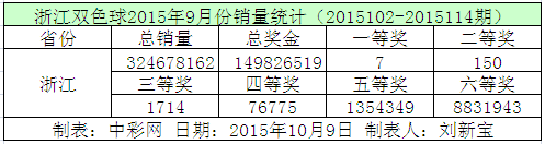 浙江双色球2015年9月份销量统计