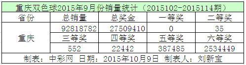 重庆双色球2015年9月份销量统计