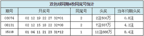 双色球同期4枚同尾号统计