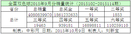 全国双色球2015年9月份销量统计