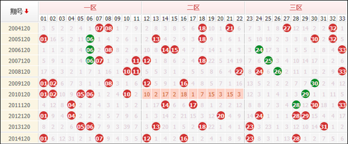 双色球120期历史开奖号