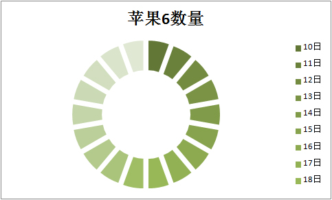 苹果6十八天发放数量图 