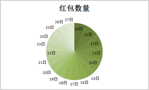 红包十八天发放数量图 