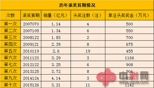 历年派奖首期情况