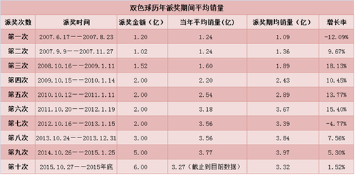 双色球历年派奖期间平均销量_副本