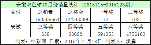 安徽双色球10月份销量统计