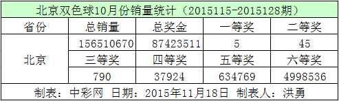 北京双色球10月份销量统计