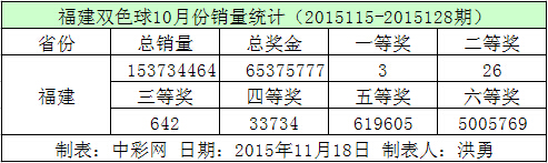 福建双色球10月份销量统计