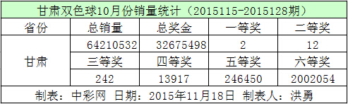 甘肃双色球10月份销量统计