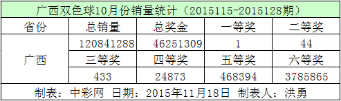 广西双色球10月份销量统计