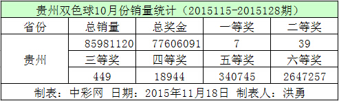 贵州双色球10月份销量统计