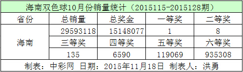 海南双色球10月份销量统计