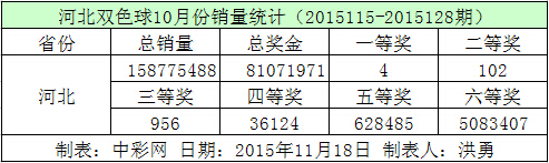 河北双色球10月份销量统计