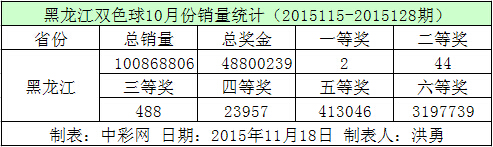 黑龙江双色球10月份销量统计