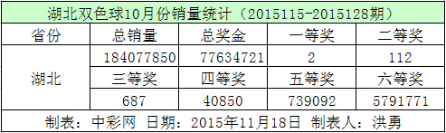 湖北双色球10月份销量统计