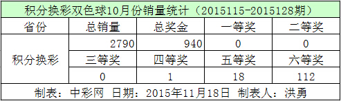 积分换彩双色球10月份销量统计