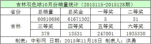 吉林双色球10月份销量统计