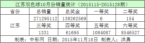 江苏双色球10月份销量统计