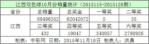 江西双色球10月份销量统计