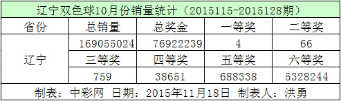 辽宁双色球10月份销量统计