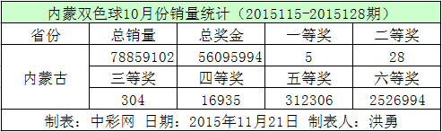 内蒙双色球10月份销量统计