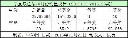 宁夏双色球10月份销量统计