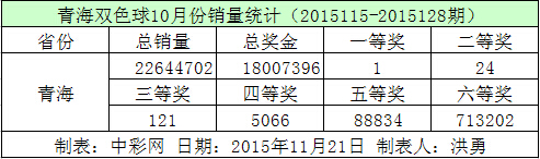 青海双色球10月份销量统计