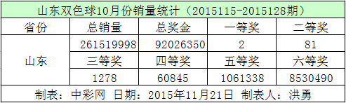 山东双色球10月份销量统计