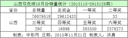 山西双色球10月份销量统计