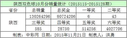 陕西双色球10月份销量统计