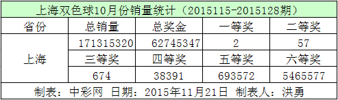 上海双色球10月份销量统计