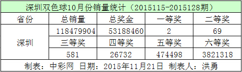 深圳双色球10月份销量统计