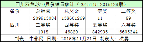 四川双色球10月份销量统计