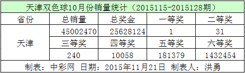 天津双色球10月份销量统计